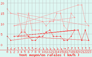 Courbe de la force du vent pour Elm