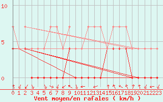 Courbe de la force du vent pour Trysil Vegstasjon