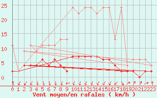 Courbe de la force du vent pour Vals