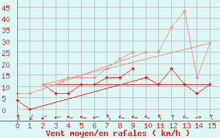 Courbe de la force du vent pour Ruukki Revonlahti