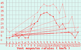 Courbe de la force du vent pour Bernina