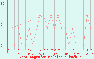 Courbe de la force du vent pour Hartberg