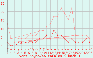 Courbe de la force du vent pour Mhleberg