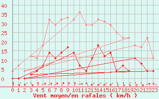 Courbe de la force du vent pour Reinosa