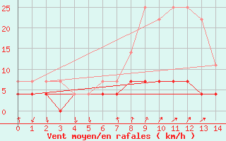 Courbe de la force du vent pour Arcen Aws