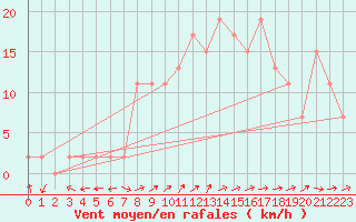 Courbe de la force du vent pour Molina de Aragn