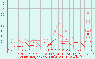 Courbe de la force du vent pour Huercal Overa