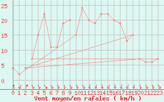 Courbe de la force du vent pour Eskdalemuir