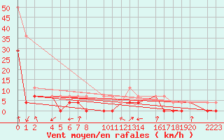 Courbe de la force du vent pour Panticosa, Petrosos