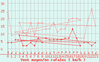 Courbe de la force du vent pour Cevio (Sw)