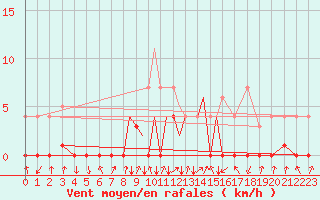 Courbe de la force du vent pour La Seo d
