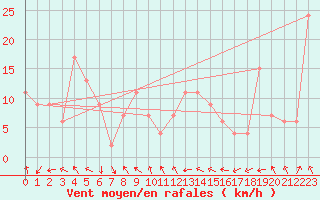 Courbe de la force du vent pour Navacerrada