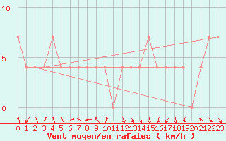 Courbe de la force du vent pour Eger