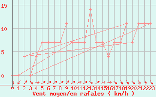 Courbe de la force du vent pour Kuusiku