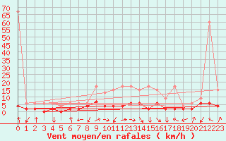 Courbe de la force du vent pour Ebnat-Kappel