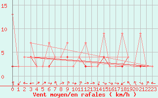 Courbe de la force du vent pour Kocaeli