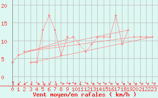 Courbe de la force du vent pour Saint Catherine