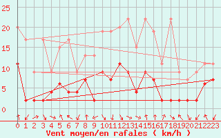 Courbe de la force du vent pour Mosen