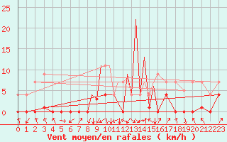 Courbe de la force du vent pour La Seo d