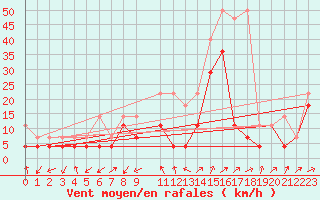 Courbe de la force du vent pour Giessen