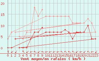 Courbe de la force du vent pour Fuengirola