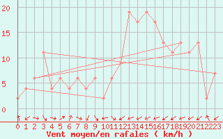 Courbe de la force du vent pour Murcia