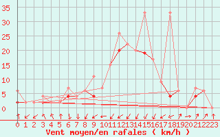 Courbe de la force du vent pour Boltigen