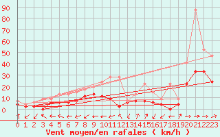 Courbe de la force du vent pour Salen-Reutenen