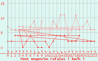 Courbe de la force du vent pour Buchs / Aarau