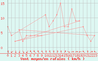 Courbe de la force du vent pour Teruel