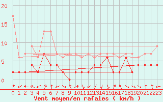 Courbe de la force du vent pour Aadorf / Tnikon