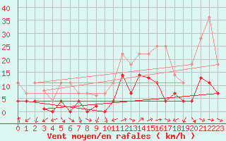Courbe de la force du vent pour Mlaga Aeropuerto