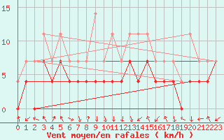 Courbe de la force du vent pour Caransebes