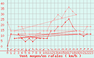 Courbe de la force du vent pour Vitigudino