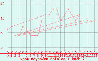 Courbe de la force du vent pour Ceuta