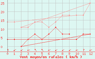 Courbe de la force du vent pour Ranua lentokentt