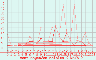 Courbe de la force du vent pour Kirikkale