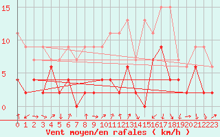 Courbe de la force du vent pour Nyon-Changins (Sw)