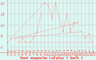 Courbe de la force du vent pour Teruel