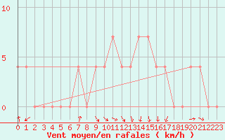 Courbe de la force du vent pour Dornbirn