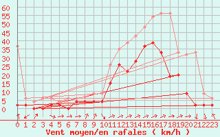 Courbe de la force du vent pour Sion (Sw)