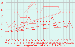 Courbe de la force du vent pour Katterjakk Airport