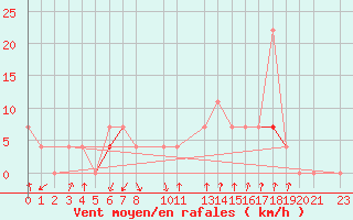 Courbe de la force du vent pour Valle