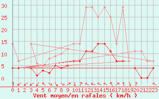 Courbe de la force du vent pour Bamberg