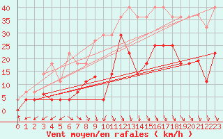 Courbe de la force du vent pour Reinosa