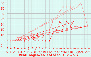 Courbe de la force du vent pour Gunnarn