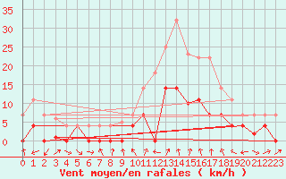 Courbe de la force du vent pour Huercal Overa