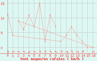 Courbe de la force du vent pour Ubon Ratchathani