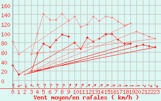 Courbe de la force du vent pour Bealach Na Ba No2