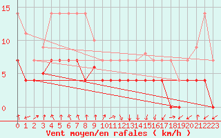 Courbe de la force du vent pour Calatayud